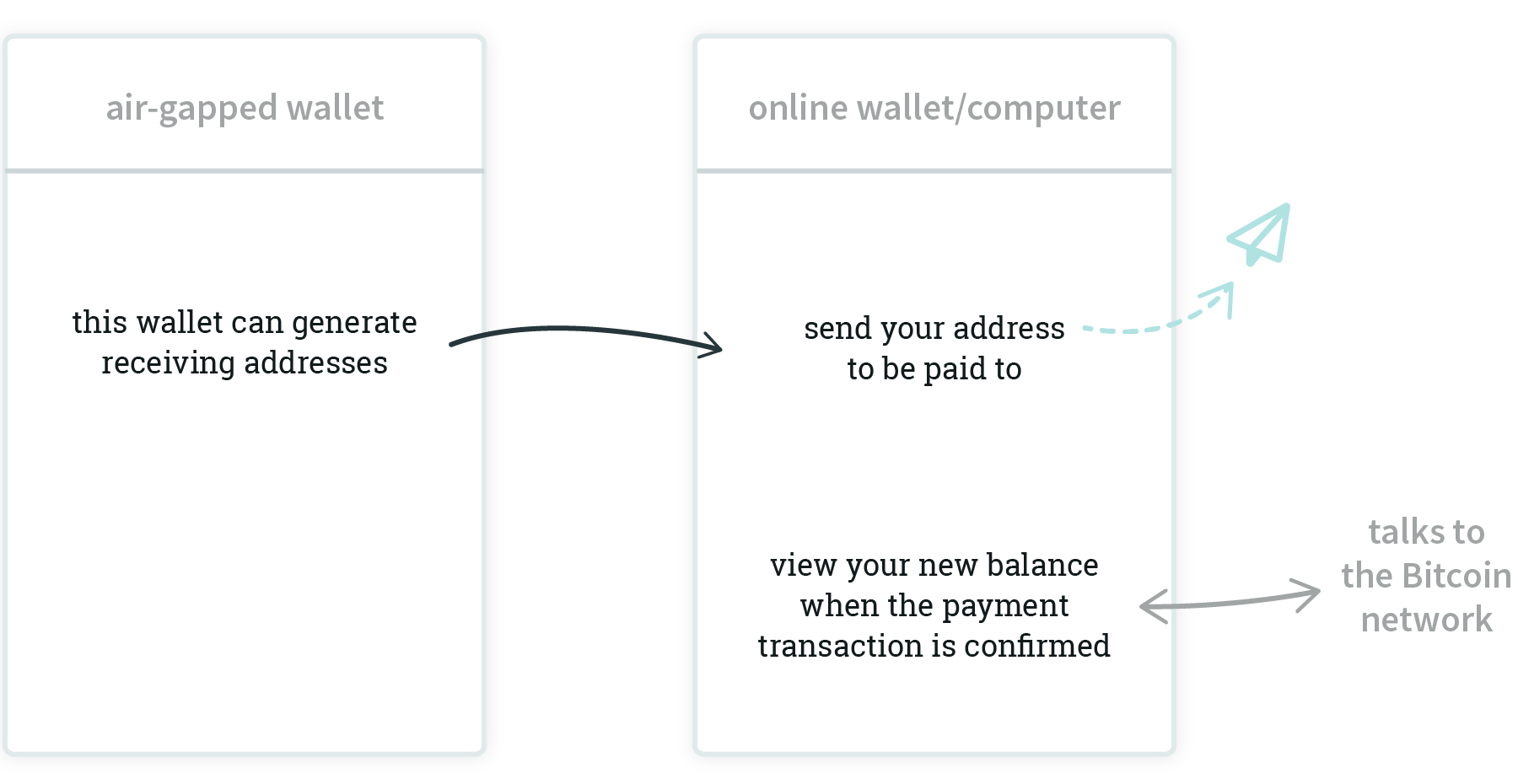 Receiving bitcoin to an air-gapped wallet