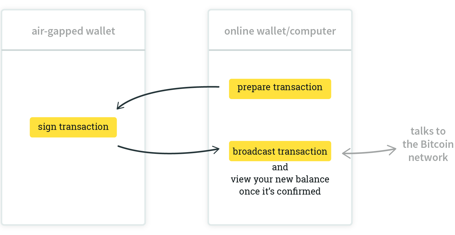 Sending bitcoin from a cold storage wallet using PSBT