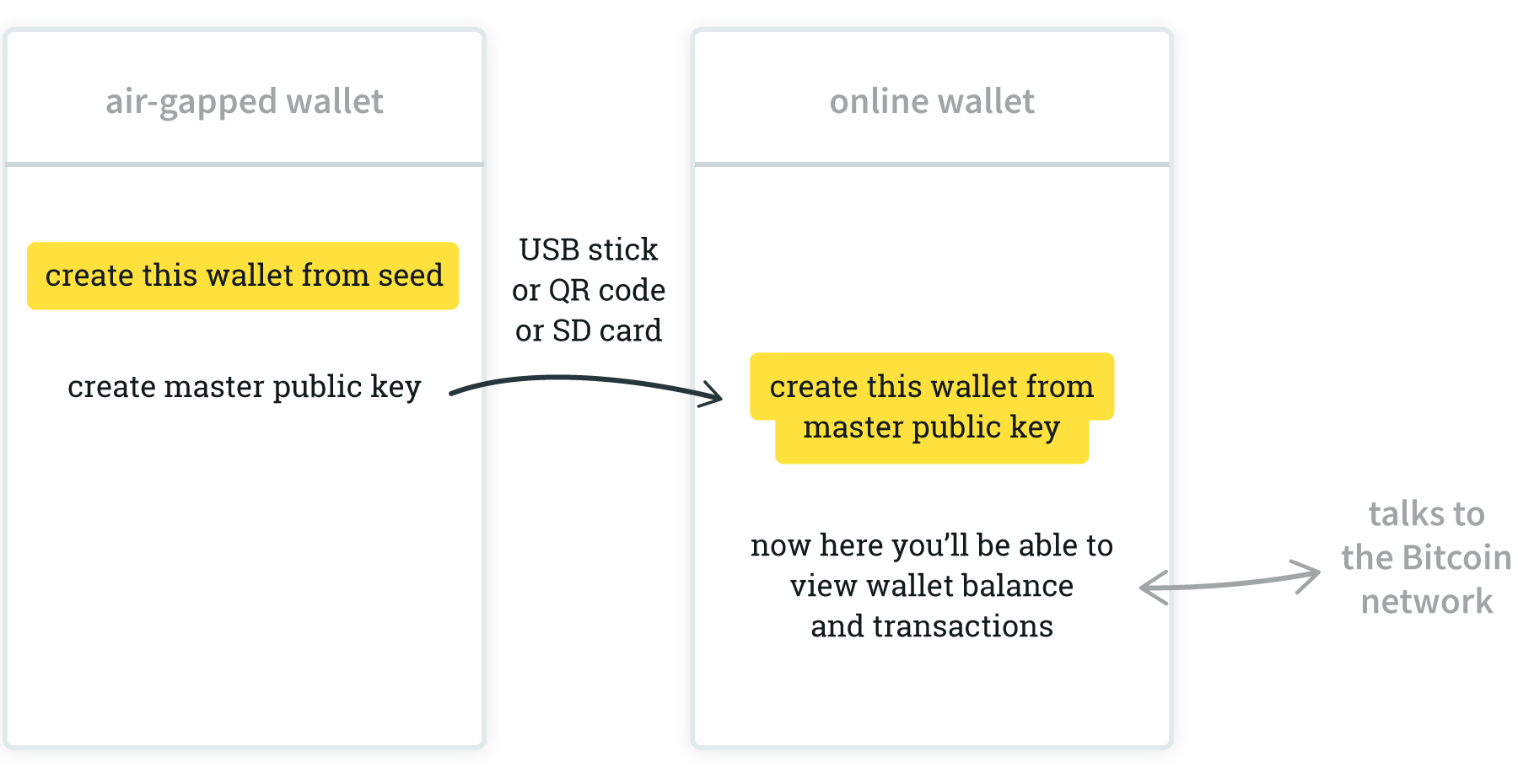 Setting up an air-gapped wallet and a watch-only wallet