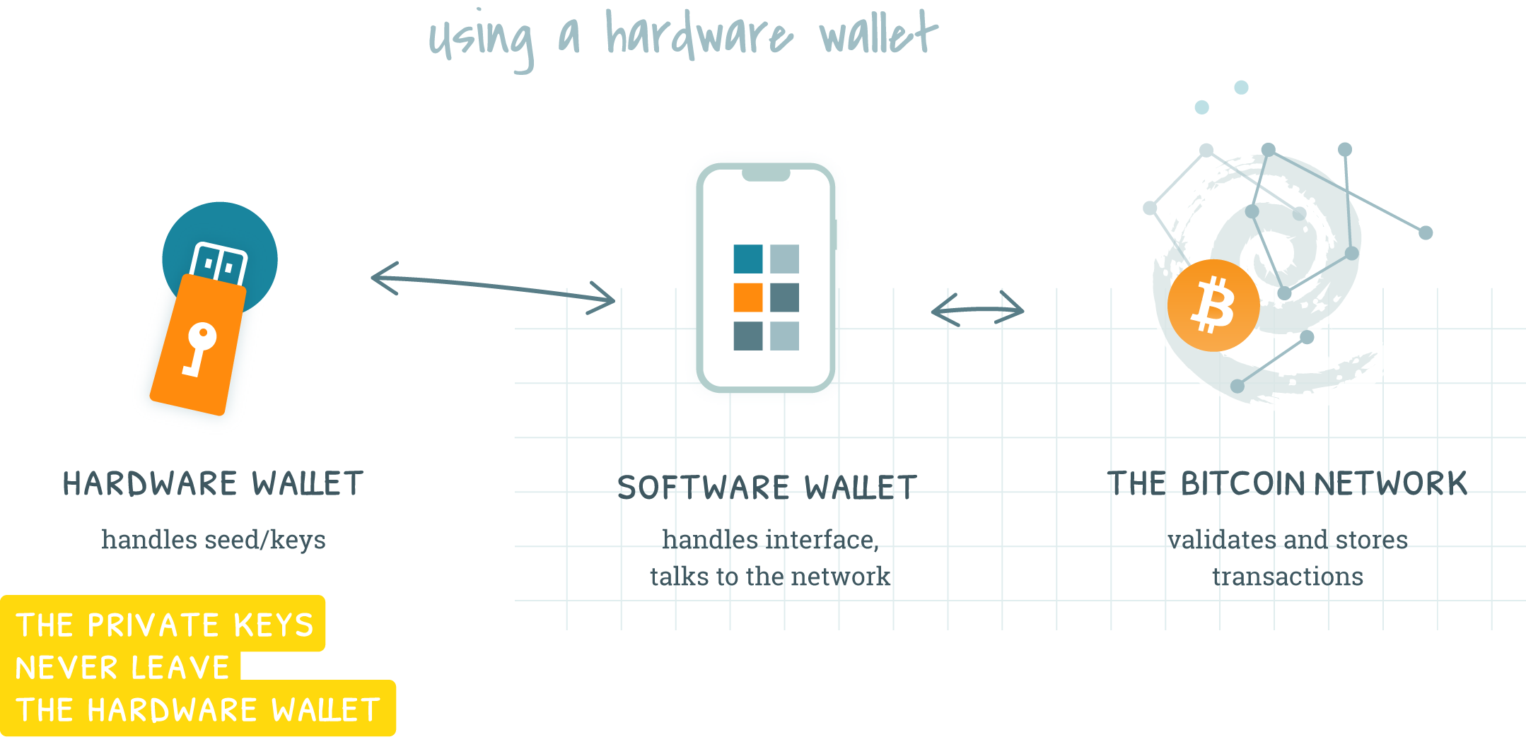 Using a hardware wallet