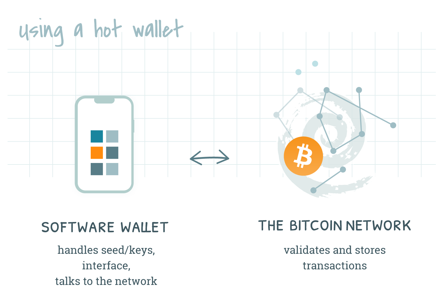 Using a hot wallet