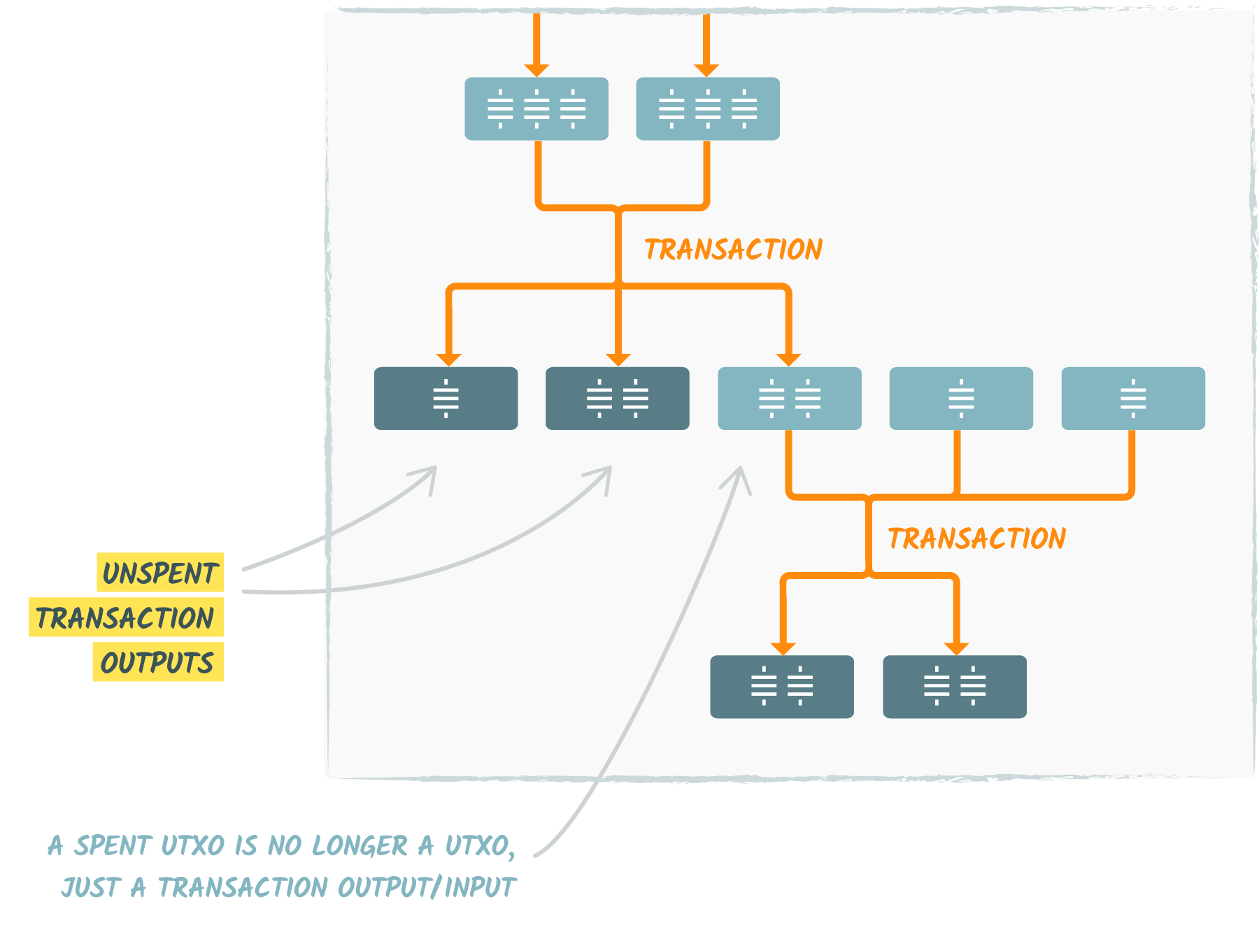 Bitcoin transactions with UTXOs and spent transaction outputs