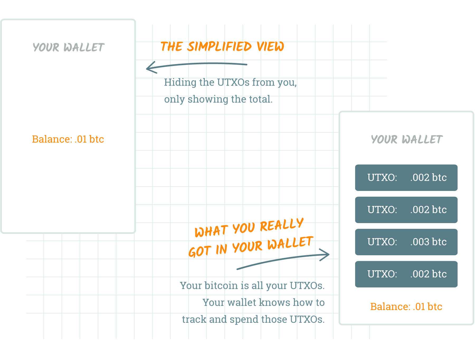 Bitcoin wallet with UTXOs