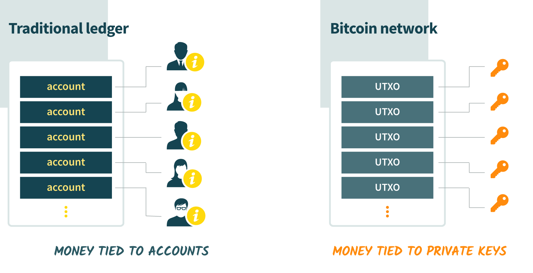 Bitcoin UTXO model compared with traditional ledger