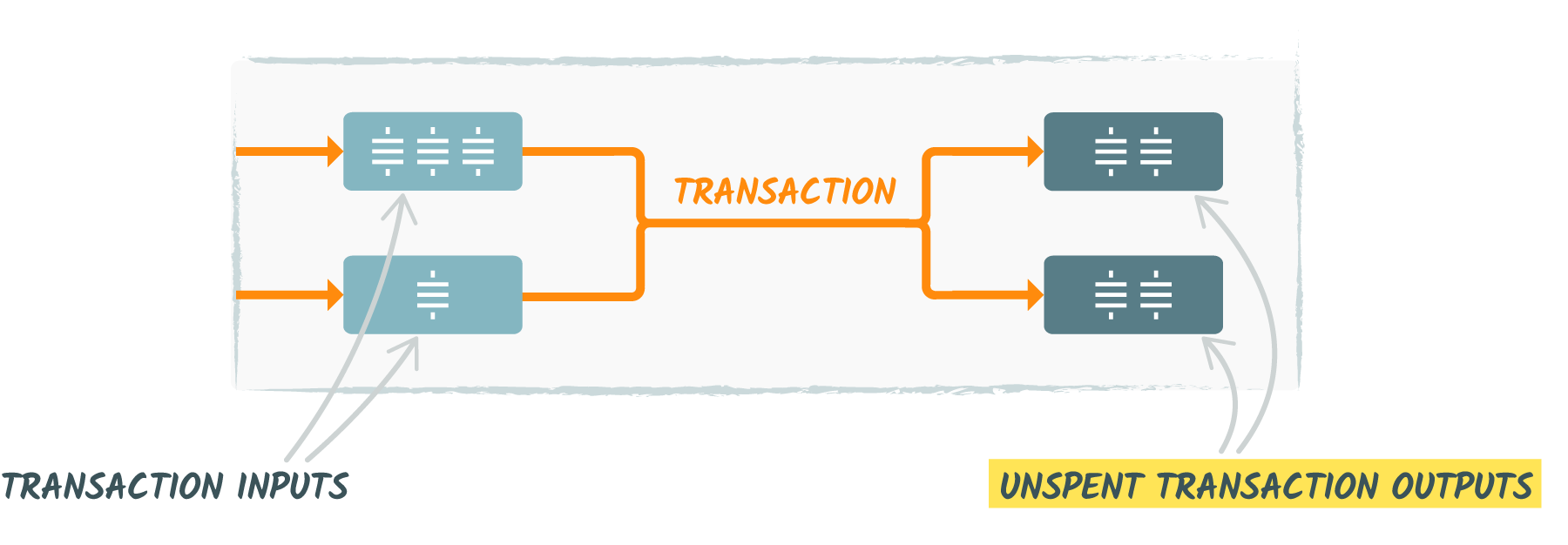 Simple Bitcoin transaction with inputs and outputs(UTXOs)