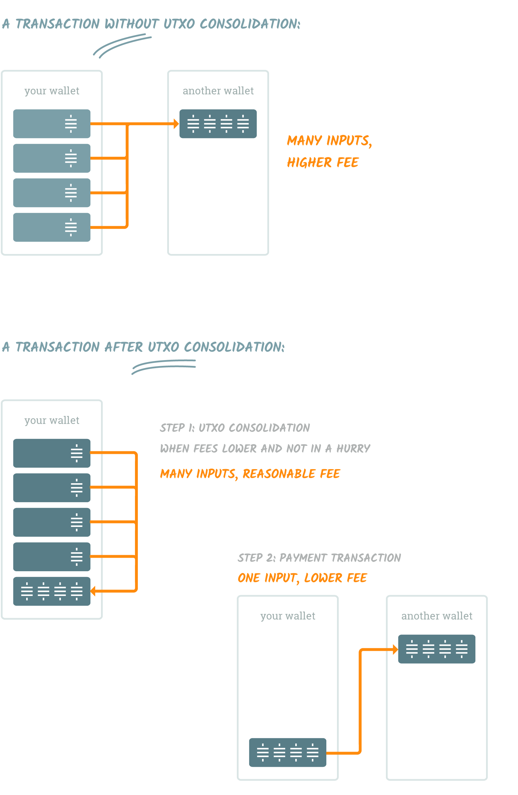 UTXO consolidation lowers transaction fees