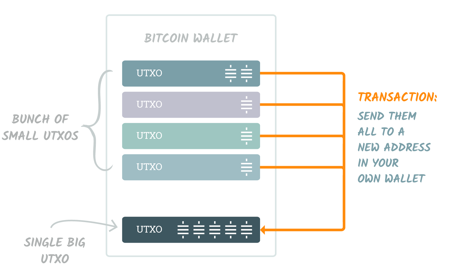 UTXO consolidation transaction: send all UTXOs to your own address