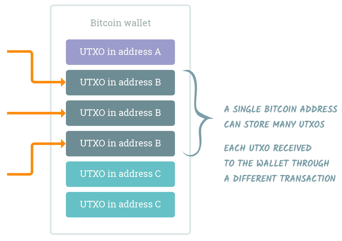 One Bitcoin address can have 0,1, or many UTXOs. One UTXO is always in a single Bitcoin address.