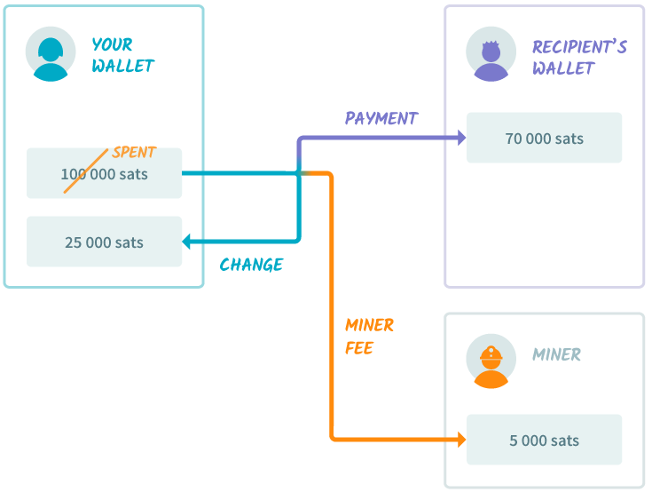 Example of a Bitcoin transaction and change address