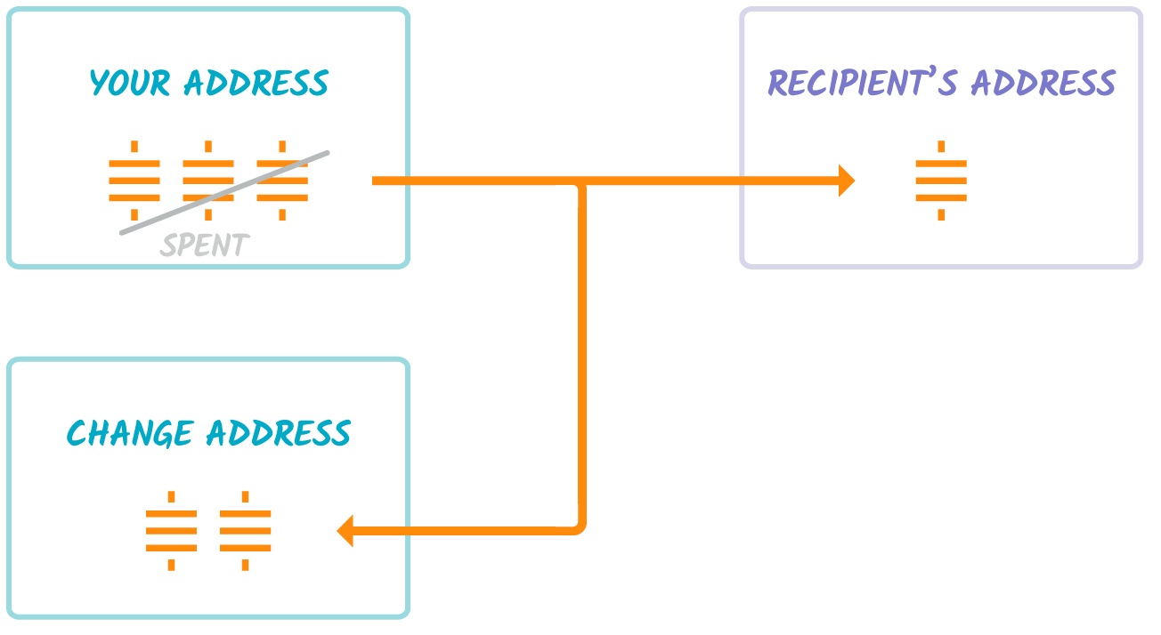 Simple view of a Bitcoin transaction with change address