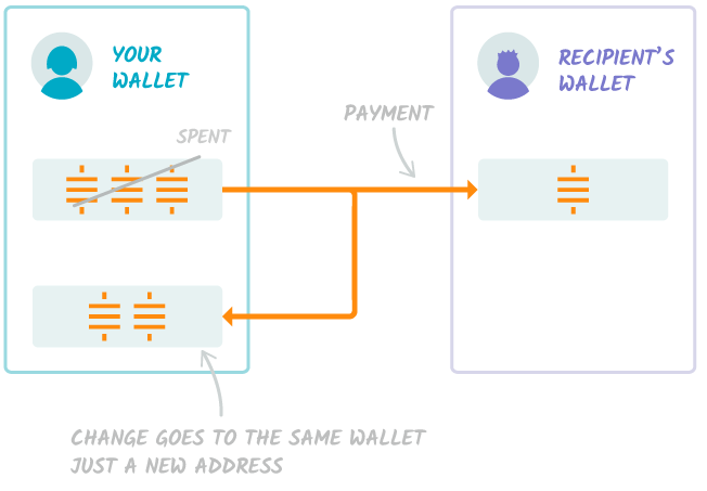 Bitcoin change address is in your own wallet