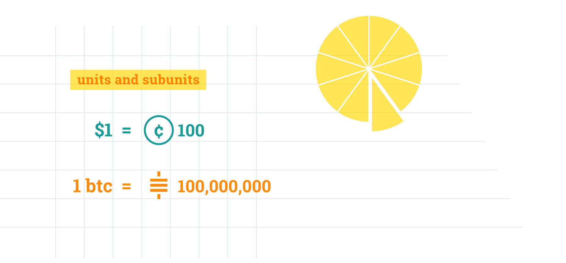 Bitcoin: units/subunits