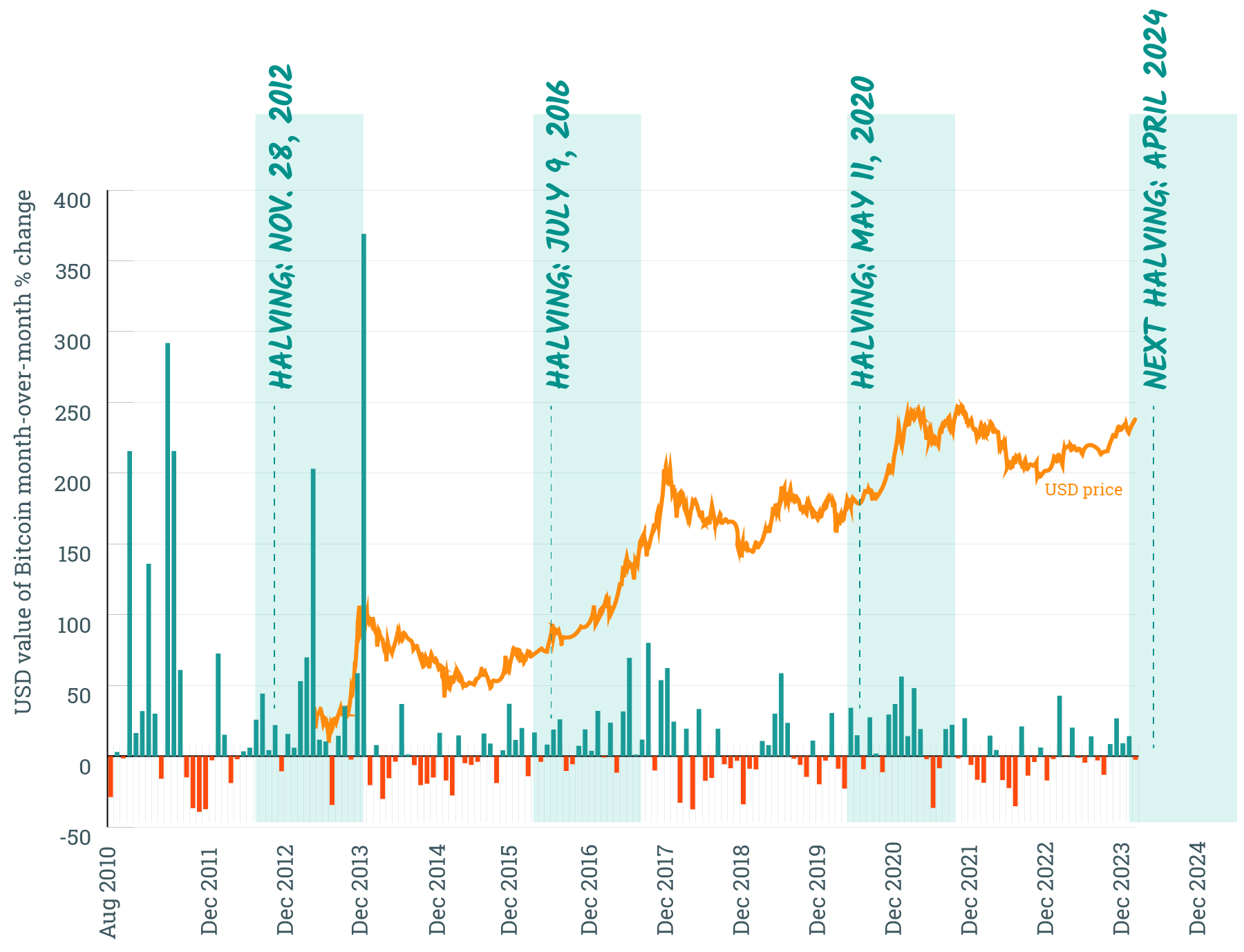 effects of Bitcoin halving on price